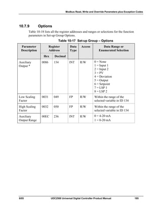 Modbus Read, Write and Override Parameters plus Exception Codes
8/05 UDC2500 Universal Digital Controller Product Manual 195
10.7.9 Options
Table 10-18 lists all the register addresses and ranges or selections for the function
parameters in Set-up Group Options.
Table 10-17 Set-up Group – Options
Parameter
Description
Register
Address
Data
Type
Access Data Range or
Enumerated Selection
Hex Decimal
Auxiliary
Output *
0086 134 INT R/W 0 = None
1 = Input 1
2 = Input 2
3 = PV
4 = Deviation
5 = Output
6 = Setpoint
7 = LSP 1
8 = LSP 2
Low Scaling
Factor
0031 049 FP R/W Within the range of the
selected variable in ID 134
High Scaling
Factor
0032 050 FP R/W Within the range of the
selected variable in ID 134
Auxiliary
Output Range
00EC 236 INT R/W 0 = 4-20 mA
1 = 0-20 mA
 