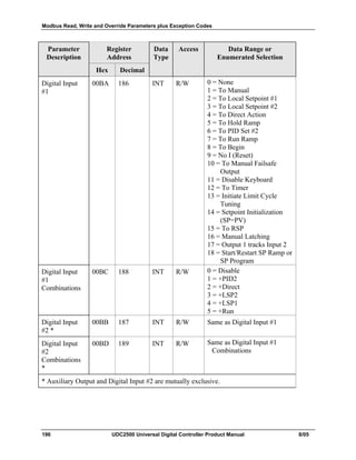 Modbus Read, Write and Override Parameters plus Exception Codes
196 UDC2500 Universal Digital Controller Product Manual 8/05
Parameter
Description
Register
Address
Data
Type
Access Data Range or
Enumerated Selection
Hex Decimal
Digital Input
#1
00BA 186 INT R/W 0 = None
1 = To Manual
2 = To Local Setpoint #1
3 = To Local Setpoint #2
4 = To Direct Action
5 = To Hold Ramp
6 = To PID Set #2
7 = To Run Ramp
8 = To Begin
9 = No I (Reset)
10 = To Manual Failsafe
Output
11 = Disable Keyboard
12 = To Timer
13 = Initiate Limit Cycle
Tuning
14 = Setpoint Initialization
(SP=PV)
15 = To RSP
16 = Manual Latching
17 = Output 1 tracks Input 2
18 = Start/Restart SP Ramp or
SP Program
Digital Input
#1
Combinations
00BC 188 INT R/W 0 = Disable
1 = +PID2
2 = +Direct
3 = +LSP2
4 = +LSP1
5 = +Run
Digital Input
#2 *
00BB 187 INT R/W Same as Digital Input #1
Digital Input
#2
Combinations
*
00BD 189 INT R/W Same as Digital Input #1
Combinations
* Auxiliary Output and Digital Input #2 are mutually exclusive.
 