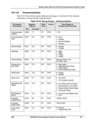 Modbus Read, Write and Override Parameters plus Exception Codes
8/05 UDC2500 Universal Digital Controller Product Manual 197
10.7.10 Communications
Table 10-18 lists all the register addresses and ranges or selections for the function
parameters in Set-up Group Communications.
Table 10-18 Set-up Group – Communications
Parameter
Description
Register
Address
Data
Type
Access Data Range or
Enumerated Selection
Hex Decimal
Communication
Address
004D 77 FP R/W 1 - 99
Communications
Type
00E7 231 INT R/W 0 = None
1 = Disable
2 = RS-485 Modbus
3 = Ethernet
IRPort Enable 00F1 241 INT R/W 0 = Disable
1 =- Enable
BaudRate 00E8 232 INT R/W 0 = 4800
1 = 9600
2 = 19200
3 = 38400
Transmit Delay 004E 78 FP R/W Response Delay in ms
(1 to 500) +6ms
FloatingPoint
ByteOrder
00E9 233 INT R/W 0 = Big Endian
1 = Big Endian Byte Swap
2 = Little Endian
3 = Little Endian Byte Swap
ShedEnable 00EA 234 INT R/W 0 = Enable
1 = Disable
Shed Time 004F 79 INT R/W 0 = No Shed
1 = 255 sample periods
ShedModeand
Output
00A2 162 INT R/W 0 = Last Mode and Last Output
1 = Manual Mode, Last Output
2=ManualMode,FailsafeOutput
3 = Automatic Mode
ShedSetpoint
Recall
00A3 163 INT R/W 0 = To Last Local Setpoint used
1 = CSP
Computer
SetpointRatio
005A 90 FP R/W –20.00 to 20.00
Computer
SetpointBias
005B 91 FP R/W –999 to 9999.
CommData
Units
00A1 161 INT R/W 0 = Percent
1 = Engineering Units
 