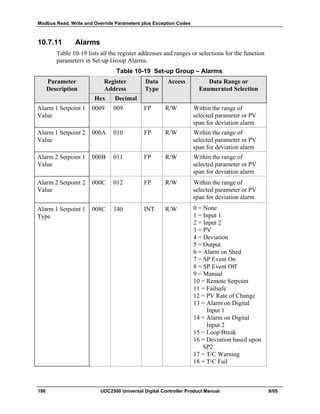 Modbus Read, Write and Override Parameters plus Exception Codes
198 UDC2500 Universal Digital Controller Product Manual 8/05
10.7.11 Alarms
Table 10-19 lists all the register addresses and ranges or selections for the function
parameters in Set-up Group Alarms.
Table 10-19 Set-up Group – Alarms
Parameter
Description
Register
Address
Data
Type
Access Data Range or
Enumerated Selection
Hex Decimal
Alarm 1 Setpoint 1
Value
0009 009 FP R/W Within the range of
selected parameter or PV
span for deviation alarm
Alarm 1 Setpoint 2
Value
000A 010 FP R/W Within the range of
selected parameter or PV
span for deviation alarm
Alarm 2 Setpoint 1
Value
000B 011 FP R/W Within the range of
selected parameter or PV
span for deviation alarm
Alarm 2 Setpoint 2
Value
000C 012 FP R/W Within the range of
selected parameter or PV
span for deviation alarm
Alarm 1 Setpoint 1
Type
008C 140 INT R/W 0 = None
1 = Input 1
2 = Input 2
3 = PV
4 = Deviation
5 = Output
6 = Alarm on Shed
7 = SP Event On
8 = SP Event Off
9 = Manual
10 = Remote Setpoint
11 = Failsafe
12 = PV Rate of Change
13 = Alarm on Digital
Input 1
14 = Alarm on Digital
Input 2
15 = Loop Break
16 = Deviation based upon
SP2
17 = T/C Warning
18 = T/C Fail
 
