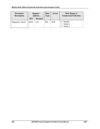 Modbus Read, Write and Override Parameters plus Exception Codes
200 UDC2500 Universal Digital Controller Product Manual 8/05
Parameter
Description
Register
Address
Data
Type
Access Data Range or
Enumerated Selection
Hex Decimal
Diagnostic Alarm 009A 154 INT R/W 0 = Disable
1 = Alarm 1
2 = Alarm 2
 