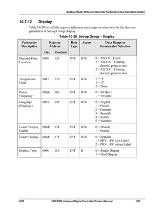 Modbus Read, Write and Override Parameters plus Exception Codes
8/05 UDC2500 Universal Digital Controller Product Manual 201
10.7.12 Display
Table 10-20 lists all the register addresses and ranges or selections for the function
parameters in Set-up Group Display.
Table 10-20 Set-up Group – Display
Parameter
Description
Register
Address
Data
Type
Access Data Range or
Enumerated Selection
Hex Decimal
Decimal Point
Location
009B 155 INT R/W 0 = XXXX – Fixed
1 = XXX.X – Floating
decimal point to one
2 = XX.XX – Floating
decimal point to two
Temperature
Units
0081 129 INT R/W 0 = °F
1 = °C
2 = None
Power
Frequency
00A6 166 INT R/W 0 = 60 Hertz
1 = 50 Hertz
Language
(Displays)
00C0 192 INT R/W 0 = English
1 = French
2 = German
3 = Spanish
4 = Italian
5 = Numeric
Lower Display
Enable
00AE 174 INT R/W 0 = Disable
1 = Enable
Lower Display 00AF 175 INT R/W 0 = Setpoint
1 = PRY – PV with Label
2 = PRN – PV witout Label
Display Type 009C 156 INT R 0 = Single Display
1 = Dual Display
 