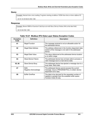 Modbus Read, Write and Override Parameters plus Exception Codes
8/05 UDC2500 Universal Digital Controller Product Manual 203
Query
Example: Internal slave error reading 2 registers starting at address 1820h from slave at slave address 02.
02 03 18 20 00 02 CRC CRC
Response
Example: Return MSB in Function Code byte set with Slave Device Failure (04) in the data field.
02 83 04 CRC CRC
Table 10-21 Modbus RTU Data Layer Status Exception Codes
Exception
Code
Definition Description
01 Illegal Function The message received is not an allowable action for
the addressed device.
02 Illegal Data Address The address referenced in the function-dependent data
section of the message is not valid in the addressed
device.
03 Illegal Data Value The value referenced at the addressed device location
is no within range.
04 Slave Device Failure The addressed device has not been able to process a
valid message due to a bad device state.
05, 06 Slave Device Busy The addressed device has ejected a message due to a
busy state. Retry later.
07 NAK,
Negative Acknowledge
The addressed device cannot process the current
message. Issue a PROGRAM POLL to obtain device-
dependent error data.
09 Buffer Overflow The data to be returned for the requested number of
registers is greater than the available buffer space.
Function Code 20 only.
 