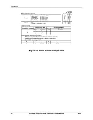 Installation
12 UDC2500 Universal Digital Controller Product Manual 8/05
DC 2500 2501
TABLE V - Product Manuals Selection
Product Information on CD - All Languages 0 _
English Manual (51-52-25-127) E _
French Manual (51-52-25-127-FR) F _
German Manual (51-52-25-127-DE) G _
Italian Manual (51-52-25-127-IT) I _
Spanish Manual (51-52-25-127-SP) S _
_ 0
_ C
Availability
Certificate of Conformance (F3391)
Certificate
None
Manuals
RESTRICTIONS
Table
Limit Controller Restrictions/Comments:
1. FM approved units with communications are limited to read only.
2. FM approved units are restricted to TC and RTD type inputs.
3. UL listed for regulatory use only.
II _ L _ _
A _
II _ L _ _
I
I
Table Selection
a
Restriction Letters
I
Not Available WithAvailable Only With
Selection
I T _
E _
C _, R _
b
c
Figure 2-1 Model Number Interpretation
 