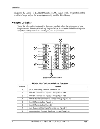 Installation
20 UDC2500 Universal Digital Controller Product Manual 8/05
selections, the Output 1 (HEAT) and Output 2 (COOL) signals will be present both on the
Auxiliary Output and on the two relays normally used for Time Duplex.
Wiring the Controller
Using the information contained in the model number, select the appropriate wiring
diagrams from the composite wiring diagram below. Refer to the individual diagrams
listed to wire the controller according to your requirements.
L1
L2/N
4
5
6
7
1
10
11
12
13
14
15
16
17
7
8
9
20
21
22
23
24
25
26
2718
19
See table for callout details
2
3
4
5
6
8
Figure 2-4 Composite Wiring Diagram
Callout Details
1 AC/DC Line Voltage Terminals. See Figure 2-5.
2 Output 3 Terminals. See Figure 2-8 through Figure 2-14.
3 Output 4 Terminals. See Figure 2-8 through Figure 2-14.
4 Outputs 1 and 2 Terminals. See Figure 2-8 through Figure 2-14.
5 Input #2 Terminals. See Figure 2-7.
6 Input #1 Terminals. See Figure 2-6.
7 Aux. Output and Digital Inputs Terminals. See Figure 2-17.
8 Communications Terminals. See Figure 2-15 and Figure 2-16.
 