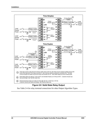 Installation
24 UDC2500 Universal Digital Controller Product Manual 8/05
If the load current is less than the minimum rated value of 20 mA, then there may be residual voltage across both
ends of the load even if the relay is turned off. Use a dummy resistor as shown to counteract this. The total
current through the resistor and the the load must exceed 20 mA. Solid State Relays are zero-crossing type.
2
1
Solid State relays are rated at 1 Amp at 25°C and derated linearly to 0.5 Amp at 55°C. Customer should size
fuse accordingly. Use Fast Blo fuses only.
Dummy Resistor
2
Alarm
Relay#1
Output
Relay#1L1
L2/N
4
5
7
8
9
N.O.
N.C.
N.O.
Relay Load Load
Supply
Power
Time Simplex
19
20
21
22
23
24
25
26
27
Time Duplex
Alarm
Relay#2
N.C.
N.O.
6
Alarm
Relay#1
Output
Relay#1L1
L2/N
4
5
7
8
9
N.O.
N.C.
N.O.
19
20
21
22
23
24
25
26
27
2
Output
Relay#2
N.O.
6
Relay Load
To terminal
7 or 9
Relay Load
Load
Supply
Power
2
3
Load
Supply
Power
Load
Supply
Power
Dummy Resistor
Dummy Resistor
1
Relay Load
Electromechanical relays are rated at 5 Amps @ 120 Vac or 240 Vac or 30 Vdc.
Customer should size fuses accordingly. Use Fast Blo fuses only.
3
1
1
To terminal
4 or 6
Relay Load
To terminal
7 or 9
Relay Load
3
3
Load
Supply
Power
Load
Supply
Power
Figure 2-9 Solid State Relay Output
See Table 2-6 for relay terminal connections for other Output Algorithm Types.
 