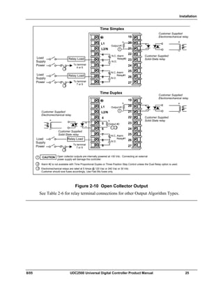 Installation
8/05 UDC2500 Universal Digital Controller Product Manual 25
Alarm
Relay#1
L1
L2/N
4
5
7
8
9
N.C.
N.O.
Time Simplex
2
3
Alarm #2 is not available with Time Proportional Duplex or Three Position Step Control unless the Dual Relay option is used.
Electromechanical relays are rated at 5 Amps @ 120 Vac or 240 Vac or 30 Vdc.
Customer should size fuses accordingly. Use Fast Blo fuses only.
19
20
21
22
23
24
25
26
27
Time Duplex
Alarm
Relay#2
N.C.
N.O.
6
Alarm
Relay#1
L1
L2/N
4
5
7
8
9
N.C.
N.O.
19
20
21
22
23
24
25
26
27
6
To terminal
7 or 9
Relay Load
3
Load
Supply
Power
–
+
+
–
Output #1
1
+
–
Customer Supplied
Electromechanical relay
Customer Supplied
Solid-State relay
–
+
+
–
Output #1
1
+
–
Customer Supplied
Electromechanical relay
Customer Supplied
Solid-State relay
–
+
+
–
Output #2
1
+
–
Customer Supplied
Electromechanical relay
Customer Supplied
Solid-State relay
CAUTION Open collector outputs are internally powered at +30 Vdc. Connecting an external
power supply will damage the controller.
1
2
To terminal
4 or 6
Relay Load
To terminal
7 or 9
Relay Load
3
3
Load
Supply
Power
Load
Supply
Power
Figure 2-10 Open Collector Output
See Table 2-6 for relay terminal connections for other Output Algorithm Types.
 