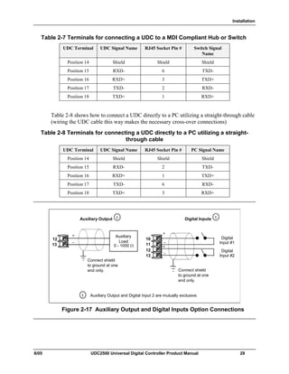Installation
8/05 UDC2500 Universal Digital Controller Product Manual 29
Table 2-7 Terminals for connecting a UDC to a MDI Compliant Hub or Switch
UDC Terminal UDC Signal Name RJ45 Socket Pin # Switch Signal
Name
Position 14 Shield Shield Shield
Position 15 RXD- 6 TXD-
Position 16 RXD+ 3 TXD+
Position 17 TXD- 2 RXD-
Position 18 TXD+ 1 RXD+
Table 2-8 shows how to connect a UDC directly to a PC utilizing a straight-through cable
(wiring the UDC cable this way makes the necessary cross-over connections)
Table 2-8 Terminals for connecting a UDC directly to a PC utilizing a straight-
through cable
UDC Terminal UDC Signal Name RJ45 Socket Pin # PC Signal Name
Position 14 Shield Shield Shield
Position 15 RXD- 2 TXD-
Position 16 RXD+ 1 TXD+
Position 17 TXD- 6 RXD-
Position 18 TXD+ 3 RXD+
12
13
+
_
Auxiliary
Load
0 - 1000 Ω
Connect shield
to ground at one
end only.
1
1 Auxiliary Output and Digital Input 2 are mutually exclusive.
Auxiliary Output
10
11
+
_
Digital
Input #1
Connect shield
to ground at one
end only.
Digital Inputs 1
12
13
+
_ Digital
Input #2
Figure 2-17 Auxiliary Output and Digital Inputs Option Connections
 