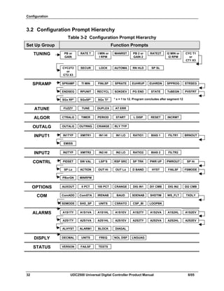Configuration
32 UDC2500 Universal Digital Controller Product Manual 8/05
3.2 Configuration Prompt Hierarchy
Table 3-2 Configuration Prompt Hierarchy
Set Up Group Function Prompts
TUNING PB or
GAIN
RATE T I MIN or
I RPM
MANRST PB 2 or
GAIN 2
RATE2T I2 MIN or
I2 RPM
CYC T1
or
CT1 X3
CYC2T2
or
CT2 X3
SECUR LOCK AUTOMA RN HLD SP SL
SPRAMP SPRAMP TI MIN FINLSP SPRATE EUHRUP EUHRDN SPPROG STRSEG
ENDSEG RPUNIT RECYCL SOKDEV PG END STATE ToBEGN PVSTRT
SGx RP* SGxSP* SGx TI* * x = 1 to 12. Program concludes after segment 12
ATUNE FUZZY TUNE DUPLEX AT ERR
ALGOR CTRALG TIMER PERIOD START L DISP RESET INCRMT
OUTALG OUTALG OUTRNG CRANGE RLY TYP
INPUT1 IN1TYP XMITR1 IN1 HI IN1 LO RATIO1 BIAS 1 FILTR1 BRNOUT
EMISS
INPUT2 IN2TYP XMITR2 IN2 HI IN2 LO RATIO2 BIAS 2 FILTR2
CONTRL PIDSET SW VAL LSP’S RSP SRC SP TRK PWR UP PWROUT SP Hi
SP Lo ACTION OUT Hi OUT Lo D BAND HYST FAILSF FSMODE
PBorGN MINRPM
OPTIONS AUXOUT 0 PCT 100 PCT CRANGE DIG IN1 DI1 CMB DIG IN2 DI2 CMB
COM ComADD ComSTA IRENAB BAUD SDENAB SHDTIM WS_FLT TXDLY
SDMODE SHD_SP UNITS CSRATO CSP_BI LOOPBK
ALARMS A1S1TY A1S1VA A1S1HL A1S1EV A1S2TY A1S2VA A1S2HL A1S2EV
A2S1TY A2S1VA A2S1HL A2S1EV A2S2TY A2S2VA A2S2HL A2S2EV
ALHYST ALARM1 BLOCK DIAGAL
DISPLY DECMAL UNITS FREQ NOL DSP LNGUAG
STATUS VERSON FAILSF TESTS
 
