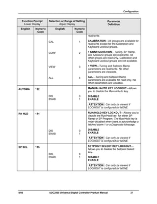 Configuration
8/05 UDC2500 Universal Digital Controller Product Manual 37
Function Prompt
Lower Display
Selection or Range of Setting
Upper Display
English Numeric
Code
English Numeric
Code
Parameter
Definition
read/write.
CAL 1 CALIBRATION—All groups are available for
read/write except for the Calibration and
Keyboard Lockout groups.
CONF 2 + CONFIGURATION—Tuning, SP Ramp,
and Accutune groups are read/write. All
other groups are read only. Calibration and
Keyboard Lockout groups are not available.
VIEW 3 + VIEW—Tuning and Setpoint Ramp
parameters are read/write. No other
parameters are viewable.
ALL 4 ALL—Tuning and Setpoint Ramp
parameters are available for read only. No
other parameters are viewable.
AUTOMA 112
DIS
ENAB
0
1
MANUAL/AUTO KEY LOCKOUT—Allows
you to disable the Manual/Auto key.
DISABLE
ENABLE
ATTENTION Can only be viewed if
LOCKOUT is configured for NONE.
RN HLD 114
DIS
ENAB
0
1
RUN/HOLD KEY LOCKOUT—Allows you to
disable the Run/Hold key, for either SP
Ramp or SP Program. The Run/Hold key is
never disabled when used to acknowledge a
latched alarm 1 or a Diagnostic Message.
DISABLE
ENABLE
ATTENTION Can only be viewed if
LOCKOUT is configured for NONE.
SP SEL 115
DIS
ENAB
0
1
SETPOINT SELECT KEY LOCKOUT—
Allows you to disable the Setpoint Select
key.
DISABLE
ENABLE
ATTENTION Can only be viewed if
LOCKOUT is configured for NONE.
 