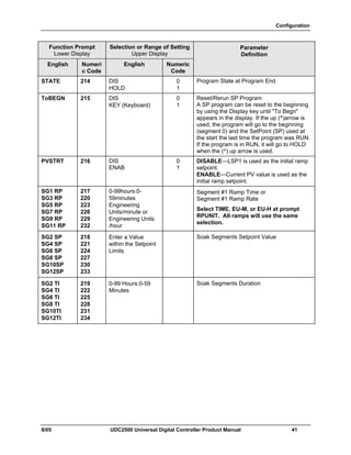 Configuration
8/05 UDC2500 Universal Digital Controller Product Manual 41
Function Prompt
Lower Display
Selection or Range of Setting
Upper Display
English Numeri
c Code
English Numeric
Code
Parameter
Definition
STATE 214 DIS
HOLD
0
1
Program State at Program End
ToBEGN 215 DIS
KEY (Keyboard)
0
1
Reset/Rerun SP Program
A SP program can be reset to the beginning
by using the Display key until "To Begn"
appears in the display. If the up (^)arrow is
used, the program will go to the beginning
(segment 0) and the SetPoint (SP) used at
the start the last time the program was RUN.
If the program is in RUN, it will go to HOLD
when the (^) up arrow is used.
PVSTRT 216 DIS
ENAB
0
1
DISABLE—LSP1 is used as the initial ramp
setpoint.
ENABLE—Current PV value is used as the
initial ramp setpoint.
SG1 RP
SG3 RP
SG5 RP
SG7 RP
SG9 RP
SG11 RP
217
220
223
226
229
232
0-99hours:0-
59minutes
Engineering
Units/minute or
Engineering Units
/hour
Segment #1 Ramp Time or
Segment #1 Ramp Rate
Select TIME, EU-M, or EU-H at prompt
RPUNIT. All ramps will use the same
selection.
SG2 SP
SG4 SP
SG6 SP
SG8 SP
SG10SP
SG12SP
218
221
224
227
230
233
Enter a Value
within the Setpoint
Limits
Soak Segments Setpoint Value
SG2 TI
SG4 TI
SG6 TI
SG8 TI
SG10TI
SG12TI
219
222
225
228
231
234
0-99 Hours:0-59
Minutes
Soak Segments Duration
 