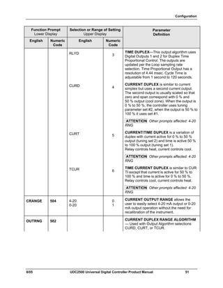Configuration
8/05 UDC2500 Universal Digital Controller Product Manual 51
Function Prompt
Lower Display
Selection or Range of Setting
Upper Display
English Numeric
Code
English Numeric
Code
Parameter
Definition
RLYD 3
TIME DUPLEX—This output algorithm uses
Digital Outputs 1 and 2 for Duplex Time
Proportional Control. The outputs are
updated per the Loop sampling rate
selection. Time Proportional Output has a
resolution of 4.44 msec. Cycle Time is
adjustable from 1 second to 120 seconds.
CURD 4
CURRENT DUPLEX is similar to current
simplex but uses a second current output.
The second output is usually scaled so that
zero and span correspond with 0 % and
50 % output (cool zone). When the output is
0 % to 50 %, the controller uses tuning
parameter set #2, when the output is 50 % to
100 % it uses set #1.
ATTENTION Other prompts affected: 4-20
RNG
CURT 5
CURRENT/TIME DUPLEX is a variation of
duplex with current active for 0 % to 50 %
output (tuning set 2) and time is active 50 %
to 100 % output (tuning set 1).
Relay controls heat, current controls cool.
ATTENTION Other prompts affected: 4-20
RNG
TCUR 6
TIME CURRENT DUPLEX is similar to CUR
TI except that current is active for 50 % to
100 % and time is active for 0 % to 50 %.
Relay controls cool, current controls heat.
ATTENTION Other prompts affected: 4-20
RNG
CRANGE 504 4-20
0-20
0
1
CURRENT OUTPUT RANGE allows the
user to easily select 4-20 mA output or 0-20
mA output operation without the need for
recalibration of the instrument.
OUTRNG 502 CURRENT DUPLEX RANGE ALGORITHM
— Used with Output Algorithm selections
CURD, CURT, or TCUR.
 