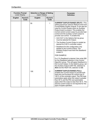 Configuration
52 UDC2500 Universal Digital Controller Product Manual 8/05
Function Prompt
Lower Display
Selection or Range of Setting
Upper Display
English Numeric
Code
English Numeric
Code
Parameter
Definition
50 1 CURRENT DUPLEX RANGE (SPLIT)—This
setting should be used for Relay/Current and
Current/Relay Duplex Outputs. It can also be
used for Current Duplex when an Auxiliary
Output board is present. This enables the
normal control current output to provide heat
control and the auxiliary current output to
provide cool control. To enable this:
• AUX OUT in the Options Set Up group
must be selected for Output.
• The Auxiliary Current Output is scaled as
desired for 0-50 % controller output.
• Deadband for this configuration only
applies to the Current Output. The
Auxiliary Output must have the Deadband
scaled in.
FOR EXAMPLE:
If a 2 % Deadband is desired, then enter 2.0
for the Deadband selection in the Control
Algorithm group. This will apply Deadband to
the Current Output. In the Options group, set
the Auxiliary Output LOW VAL selection to
49.0 and the HIGH VAL selection to 0.0.
100 0 CURRENT DUPLEX RANGE (FULL)
enables the Current Output to provide both
heat and cool functions for control over 0-
100 % of the controller output. The PID heat
parameters apply when the output is greater
than 50 % and the PID cool parameters
apply when the output is less than 50 %. The
second current output is not required for this
type of duplex operation.
 