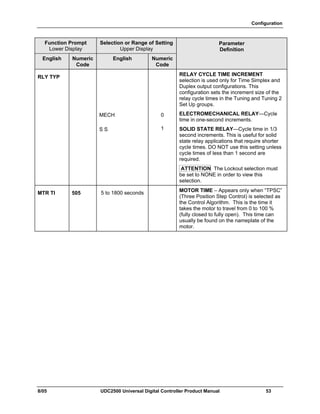 Configuration
8/05 UDC2500 Universal Digital Controller Product Manual 53
Function Prompt
Lower Display
Selection or Range of Setting
Upper Display
English Numeric
Code
English Numeric
Code
Parameter
Definition
RLY TYP
MECH
S S
0
1
RELAY CYCLE TIME INCREMENT
selection is used only for Time Simplex and
Duplex output configurations. This
configuration sets the increment size of the
relay cycle times in the Tuning and Tuning 2
Set Up groups.
ELECTROMECHANICAL RELAY—Cycle
time in one-second increments.
SOLID STATE RELAY—Cycle time in 1/3
second increments. This is useful for solid
state relay applications that require shorter
cycle times. DO NOT use this setting unless
cycle times of less than 1 second are
required.
ATTENTION The Lockout selection must
be set to NONE in order to view this
selection.
MTR TI 505 5 to 1800 seconds MOTOR TIME – Appears only when “TPSC”
(Three Position Step Control) is selected as
the Control Algorithm. This is the time it
takes the motor to travel from 0 to 100 %
(fully closed to fully open). This time can
usually be found on the nameplate of the
motor.
 