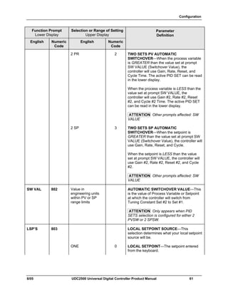 Configuration
8/05 UDC2500 Universal Digital Controller Product Manual 61
Function Prompt
Lower Display
Selection or Range of Setting
Upper Display
English Numeric
Code
English Numeric
Code
Parameter
Definition
2 PR 2 TWO SETS PV AUTOMATIC
SWITCHOVER—When the process variable
is GREATER than the value set at prompt
SW VALUE (Switchover Value), the
controller will use Gain, Rate, Reset, and
Cycle Time. The active PID SET can be read
in the lower display.
When the process variable is LESS than the
value set at prompt SW VALUE, the
controller will use Gain #2, Rate #2, Reset
#2, and Cycle #2 Time. The active PID SET
can be read in the lower display.
ATTENTION Other prompts affected: SW
VALUE
2 SP 3 TWO SETS SP AUTOMATIC
SWITCHOVER—When the setpoint is
GREATER than the value set at prompt SW
VALUE (Switchover Value), the controller will
use Gain, Rate, Reset, and Cycle.
When the setpoint is LESS than the value
set at prompt SW VALUE, the controller will
use Gain #2, Rate #2, Reset #2, and Cycle
#2.
ATTENTION Other prompts affected: SW
VALUE
SW VAL 802 Value in
engineering units
within PV or SP
range limits
AUTOMATIC SWITCHOVER VALUE—This
is the value of Process Variable or Setpoint
at which the controller will switch from
Tuning Constant Set #2 to Set #1.
ATTENTION Only appears when PID
SETS selection is configured for either 2
PVSW or 2 SPSW.
LSP’S 803 LOCAL SETPOINT SOURCE—This
selection determines what your local setpoint
source will be.
ONE 0 LOCAL SETPOINT—The setpoint entered
from the keyboard.
 