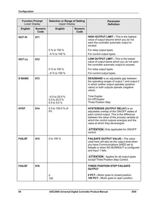 Configuration
64 UDC2500 Universal Digital Controller Product Manual 8/05
Function Prompt
Lower Display
Selection or Range of Setting
Upper Display
English Numeric
Code
English Numeric
Code
Parameter
Definition
OUT Hi 811 HIGH OUTPUT LIMIT—This is the highest
value of output beyond which you do not
want the controller automatic output to
exceed.
0 % to 100 %
–5 % to 105 %
For relay output types.
For current output types.
OUT Lo 812 LOW OUTPUT LIMIT—This is the lowest
value of output below which you do not want
the controller automatic output to exceed.
0 % to 100 %
–5 % to 105 %
For relay output types.
For current output types.
D BAND 813
–5.0 to 25.0 %
0.0 to 25.0 %
0.5 to 5.0 %
DEADBAND is an adjustable gap between
the operating ranges of output 1 and output 2
in which neither output operates (positive
value) or both outputs operate (negative
value).
Time Duplex
On-Off Duplex
Three Position Step
HYST 814 0.0 to 100.0 % of
PV
HYSTERESIS (OUTPUT RELAY) is an
adjustable overlap of the ON/OFF states of
each control output. This is the difference
between the value of the process variable at
which the control outputs energize and the
value at which they de-energize.
ATTENTION Only applicable for ON/OFF
control.
FAILSF 815 0 to 100 % FAILSAFE OUTPUT VALUE—The value
used here will also be the output level when
you have Communications SHED set to
failsafe or when NO BURNOUT is configured
and Input 1 fails.
ATTENTION Applies for all output types
except Three Position Step Control.
FAILSF 816
0
100
THREE POSITION STEP FAILSAFE
OUTPUT
0 PCT—Motor goes to closed position.
100 PCT—Motor goes to open position.
 
