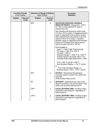 Configuration
8/05 UDC2500 Universal Digital Controller Product Manual 67
Function Prompt
Lower Display
Selection or Range of Setting
Upper Display
English Numeric
Code
English Numeric
Code
Parameter
Definition
DEV 4 DEVIATION (PROCESS VARIABLE
MINUS SETPOINT)—Represents –100 %
to +100 % of the selected PV span in
engineering units.
Zero deviation will produce a center scale
(12 mA or 50 %) output. A negative deviation
equal in magnitude to the Auxiliary Output
High Scaling Factor will produce a low end
output (4 mA or 0 %) output. A positive
deviation equal in magnitude to the Auxiliary
Output Low Scaling Factor will produce a
high end output (20 mA or 100 %).
FOR EXAMPLE:
Input 1 = Type T High Thermocouple
PV range = –300 °F to +700 °F
PV span = 1000 °F
Deviation Range = –1000 °F to +1000 °F
Auxiliary Output Low Scale Value = 0.0
Auxiliary Output High Scale Value = 1000
If PV = 500 °F and SP = 650 °F
then Deviation Display = –150 °F, which
is
–7.5% of the Deviation Range, so
Auxiliary Output = 50% – 7.5% = 42.5%
OUT 5 OUTPUT—Represents the displayed
controller output in percent (%). Cannot be
used with
Three Position Step Control.
SP 6 SETPOINT—Represents the value of the
setpoint currently in use and is shown in the
same units as those used by the PV.
LSP 1 7 LOCAL SETPOINT ONE—Auxiliary output
represents Local Setpoint 1 regardless of
active setpoint.
LSP 2 8 LOCAL SETPOINT TWO—Auxiliary output
represents Local Setpoint 2 regardless of
active setpoint.
 