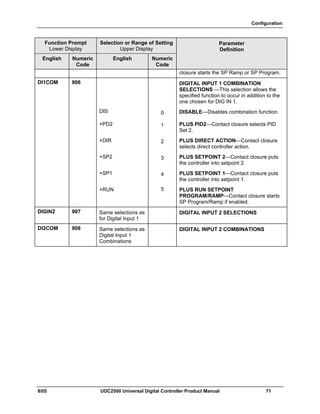Configuration
8/05 UDC2500 Universal Digital Controller Product Manual 71
Function Prompt
Lower Display
Selection or Range of Setting
Upper Display
English Numeric
Code
English Numeric
Code
Parameter
Definition
closure starts the SP Ramp or SP Program.
DI1COM 906 DIGITAL INPUT 1 COMBINATION
SELECTIONS —This selection allows the
specified function to occur in addition to the
one chosen for DIG IN 1.
DIS 0 DISABLE—Disables combination function.
+PD2 1 PLUS PID2—Contact closure selects PID
Set 2.
+DIR 2 PLUS DIRECT ACTION—Contact closure
selects direct controller action.
+SP2 3 PLUS SETPOINT 2—Contact closure puts
the controller into setpoint 2.
+SP1 4 PLUS SETPOINT 1—Contact closure puts
the controller into setpoint 1.
+RUN 5 PLUS RUN SETPOINT
PROGRAM/RAMP—Contact closure starts
SP Program/Ramp if enabled.
DIGIN2 907 Same selections as
for Digital Input 1
DIGITAL INPUT 2 SELECTIONS
DI2COM 908 Same selections as
Digital Input 1
Combinations
DIGITAL INPUT 2 COMBINATIONS
 