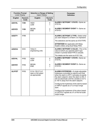Configuration
8/05 UDC2500 Universal Digital Controller Product Manual 79
Function Prompt
Lower Display
Selection or Range of Setting
Upper Display
English Numeric
Code
English Numeric
Code
Parameter
Definition
A2S1HL
A2S1EV
1109
1109
HIGH
LOW
BEGIN
END
0
1
0
1
ALARM 2 SETPOINT 1 STATE—Same as
A1S1HL.
ALARM 2 SEGMENT EVENT 1—Same as
A1S1EV.
A2S2TY 1110 ALARM 2 SETPOINT 2 TYPE—Select what
you want Setpoint 2 of Alarm 2 to represent.
The selections are the same as A1S1TYPE.
ATTENTION Not applicable with Relay
Duplex unless using Dual Relay PWA.
A2S2VA 1111 Value in
engineering units
ALARM 2 SETPOINT 2 VALUE—This is the
value at which you want the alarm type
chosen in prompt A2S2TYPE to actuate.
The details are the same as A1S1 VAL.
A2S1HL
A2S1EV
1112
1112
HIGH
LOW
BEGIN
END
0
1
0
1
ALARM 2 SETPOINT 1 STATE—Same as
A1S1HL.
ALARM 2 SEGMENT EVENT 2—Same as
A1S1EV.
ALHYST 1113 0.0 to 100.0 % of
span or full output
as appropriate
ALARM HYSTERESIS—A single adjustable
hysteresis is provided on alarms such that
when the alarm is OFF it activates at exactly
the alarm setpoint; when the alarm is ON, it
will not deactivate until the variable is 0.0 %
to 100 % away from the alarm setpoint.
Configure the hysteresis of the alarms based
on INPUT signals as a % of input range
span.
Configure the hysteresis of the alarm based
on OUTPUT signals as a % of the full scale
output range.
 