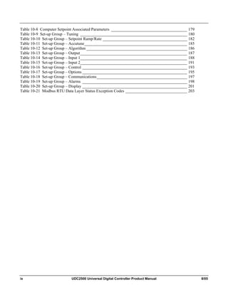 ix UDC2500 Universal Digital Controller Product Manual 8/05
Table 10-8 Computer Setpoint Associated Parameters _____________________________________ 179
Table 10-9 Set-up Group – Tuning ____________________________________________________ 180
Table 10-10 Set-up Group – Setpoint Ramp/Rate _________________________________________ 182
Table 10-11 Set-up Group – Accutune__________________________________________________ 185
Table 10-12 Set-up Group – Algorithm _________________________________________________ 186
Table 10-13 Set-up Group – Output____________________________________________________ 187
Table 10-14 Set-up Group – Input 1____________________________________________________ 188
Table 10-15 Set-up Group – Input 2____________________________________________________ 191
Table 10-16 Set-up Group – Control ___________________________________________________ 193
Table 10-17 Set-up Group – Options ___________________________________________________ 195
Table 10-18 Set-up Group – Communications____________________________________________ 197
Table 10-19 Set-up Group – Alarms ___________________________________________________ 198
Table 10-20 Set-up Group – Display ___________________________________________________ 201
Table 10-21 Modbus RTU Data Layer Status Exception Codes ______________________________ 203
 