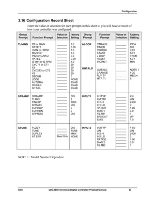 Configuration
8/05 UDC2500 Universal Digital Controller Product Manual 83
3.16 Configuration Record Sheet
Enter the value or selection for each prompt on this sheet so you will have a record of
how your controller was configured.
Group
Prompt Function Prompt
Value or
Selection
Factory
Setting
Group
Prompt
Function
Prompt
Value or
Selection
Factory
Setting
TUNING PB or GAIN
RATE T
I MIN or I RPM
MANRST
PB2 or GAIN 2
RATE2T
I2 MIN or I2 RPM
CYCT1 or CT1
X3
CYC2T2 or CT2
X3
SECUR
LOCK
AUTOMA
RN HLD
SP SEL
_______
_______
_______
_______
_______
_______
_______
_______
_______
_______
_______
_______
_______
_______
_______
_______
1.0
0.00
1.0
1.0
0.0
0.00
1.0
20
20
20
20
0
NONE
ENAB
ENAB
ENAB
ALGOR
OUTALG
CTRALG
TIMER
PERIOD
START
L DISP
RESET
INCRMT
OUTALG
CRANGE
RLY TY
MTR TI
_______
_______
_______
_______
_______
_______
_______
_______
_______
_______
_______
PIDA
DIS
0:01
KEY
TREM
KEY
MIN
NOTE 1
4-20
MECH
5
SPRAMP SPRAMP
TI MIN
FINLSP
SPRATE
EUHRUP
EUHRDN
SPPROG
_______
_______
_______
_______
_______
_______
_______
DIS
3
1000
DIS
0
0
DIS
INPUT1 IN1TYP
XMITR1
IN1 HI
IN1 LO
RATIO1
BIAS 1
FILTR1
BRNOUT
EMIS
_______
_______
_______
_______
_______
_______
_______
_______
_______
K H
LIN
2400
0
1.00
0.0
1
UP
1.0
ATUNE FUZZY
TUNE
DUPLEX
AT ERR
_______
_______
_______
Read Only
DIS
TUNE
MAN
NONE
INPUT2 IN2TYP
LIN
IN2 HI
IN2 LO
RATIO2
BIAS 2
FILTR2
_______
_______
_______
_______
_______
_______
_______
1-5V
LIN
2400
0
1.00
0.0
1
NOTE 1: Model Number Dependent.
 