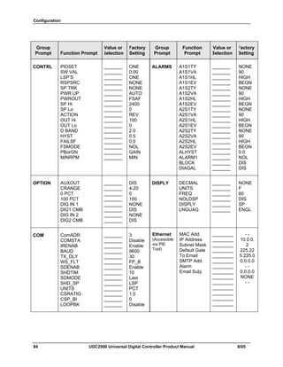 Configuration
84 UDC2500 Universal Digital Controller Product Manual 8/05
Group
Prompt Function Prompt
Value or
Selection
Factory
Setting
Group
Prompt
Function
Prompt
Value or
Selection
Factory
Setting
CONTRL PIDSET
SW VAL
LSP’S
RSPSRC
SP TRK
PWR UP
PWROUT
SP Hi
SP Lo
ACTION
OUT Hi
OUT Lo
D BAND
HYST
FAILSF
FSMODE
PBorGN
MINRPM
_______
_______
_______
_______
_______
_______
_______
_______
_______
_______
_______
_______
_______
_______
_______
_______
_______
_______
ONE
0.00
ONE
NONE
NONE
AUTO
FSAF
2400
0
REV
100
0
2.0
0.5
0.0
NOL
GAIN
MIN
ALARMS A1S1TY
A1S1VA
A1S1HL
A1S1EV
A1S2TY
A1S2VA
A1S2HL
A1S2EV
A2S1TY
A2S1VA
A2S1HL
A2S1EV
A2S2TY
A2S2VA
A2S2HL
A2S2EV
ALHYST
ALARM1
BLOCK
DIAGAL
_______
_______
_______
_______
_______
_______
_______
_______
_______
_______
_______
_______
_______
_______
_______
_______
_______
_______
_______
_______
NONE
90
HIGH
BEGN
NONE
90
HIGH
BEGN
NONE
90
HIGH
BEGN
NONE
90
HIGH
BEGN
0.0
NOL
DIS
DIS
OPTION AUXOUT
CRANGE
0 PCT
100 PCT
DIG IN 1
DIG1 CMB
DIG IN 2
DIG2 CMB
_______
_______
_______
_______
_______
_______
_______
_______
DIS
4-20
0
100
NONE
DIS
NONE
DIS
DISPLY DECMAL
UNITS
FREQ
NOLDSP
DISPLY
LNGUAG
_______
_______
_______
_______
_______
_______
NONE
F
60
DIS
SP
ENGL
COM ComADR
COMSTA
IRENAB
BAUD
TX_DLY
WS_FLT
SDENAB
SHDTIM
SDMODE
SHD_SP
UNITS
CSRATIO
CSP_BI
LOOPBK
_______
_______
_______
_______
_______
_______
_______
_______
_______
_______
_______
_______
_______
_______
3
Disable
Enable
9600
30
FP_B
Enable
10
Last
LSP
PCT
1.0
0
Disable
Ethernet
(Accessible
via PIE
Tool)
MAC Add.
IP Address
Subnet Mask
Default Gate
To Email
SMTP Add.
Alarm
Email Subj
________
________
________
________
________
________
________
________
________
________
________
________
________
________
- -
10.0.0.
2
225.22
5.225.0
0.0.0.0
- -
0.0.0.0
NONE
- -
 