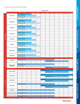 Control Valve Selection - Honeywell PDF