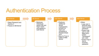 Authentication Process
Web Server
• Takes Password and
Hashes It
• Passes to DB Server
DB Server
• Retrieves
Checksum
where UID and
Hash match
and passes to
Auth Server
Auth Server
• Performs
additional
secret
cryptographic
function on
hash and
compares to
Passed Check
Sum
• Returns True or
False to Web
Server
Web Server
• Either:
• Logs user in
because they
have a correct
password
• Doesn’t log
user in and
flags that a
known
“Honeyword”
was used
• Doesn’t log in
due to
incorrect
password
 