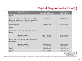 Capital Requirements (Cont’d)
14
Regulated activity Minimum
paid-up share capital
Minimum
liquid capital
Type 5 –
a)in the case where in relation to type 5 regulated
activity, the corporation is subject to the licensing
condition that it shall not hold client assets
b)in any other case
Not applicable
HK$5,000,000
HK$100,000
HK$3,000,000
Type 6 –
a)in the case where the corporation acts as a
sponsor:
- hold client assets
-not hold client assets
b)in the case where the corporation does not act
as a sponsor:
- hold client assets
- not hold client assets
HK$10,000,000
HK$10,000,000
HK$5,000,000
Not applicable
HK$3,000,000
HK$100,000
HK$3,000,000
HK$100,000
Type 7 HK$5,000,000 HK$3,000,000
Type 8 HK$10,000,000 HK$3,000,000
 