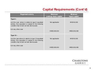Capital Requirements (Cont’d)
15
Regulated activity Minimum
paid-up share capital
Minimum
liquid capital
Type 9 –
a)in the case where in relation to type 9 regulated
activity, the corporation is subject to the licensing
condition that it shall not hold client assets
b)in any other case
Not applicable
HK$5,000,000
HK$100,000
HK$3,000,000
Type 10 –
a)in the case where in relation to type 10 regulated
activity, the corporation is subject to the licensing
condition that it shall not hold client assets
b)in any other case
Not applicable
HK$5,000,000
HK$100,000
HK$3,000,000
 