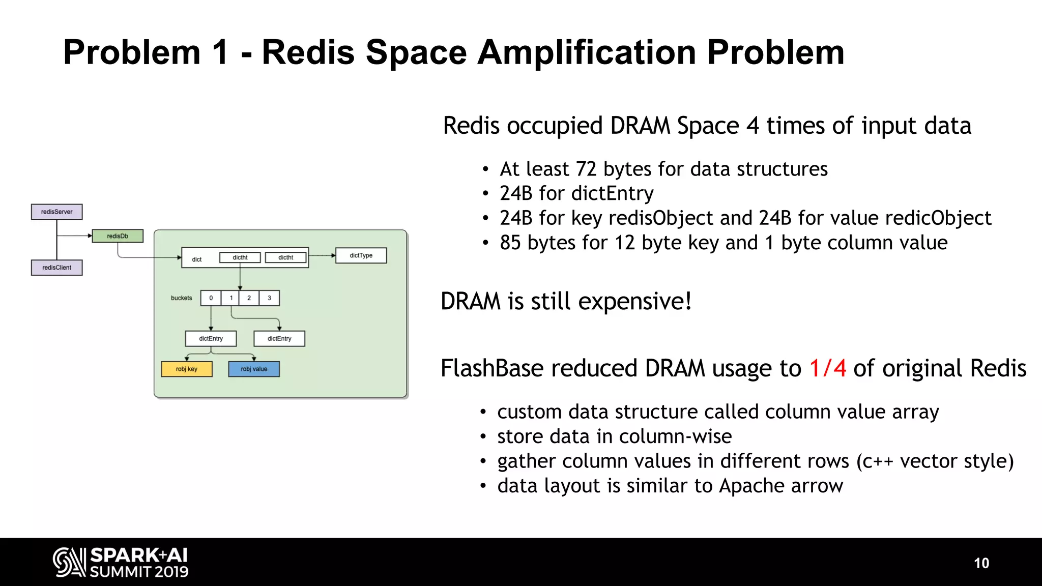 Problem 1 - Redis Space Amplification Problem 10 Redis occupied DRAM Space 4 times of input data • At least 72 bytes for data structures • 24B for dictEntry • 24B for key redisObject and 24B for value redicObject • 85 bytes for 12 byte key and 1 byte column value FlashBase reduced DRAM usage to 1/4 of original Redis • custom data structure called column value array • store data in column-wise • gather column values in different rows (c++ vector style) • data layout is similar to Apache arrow DRAM is still expensive! 