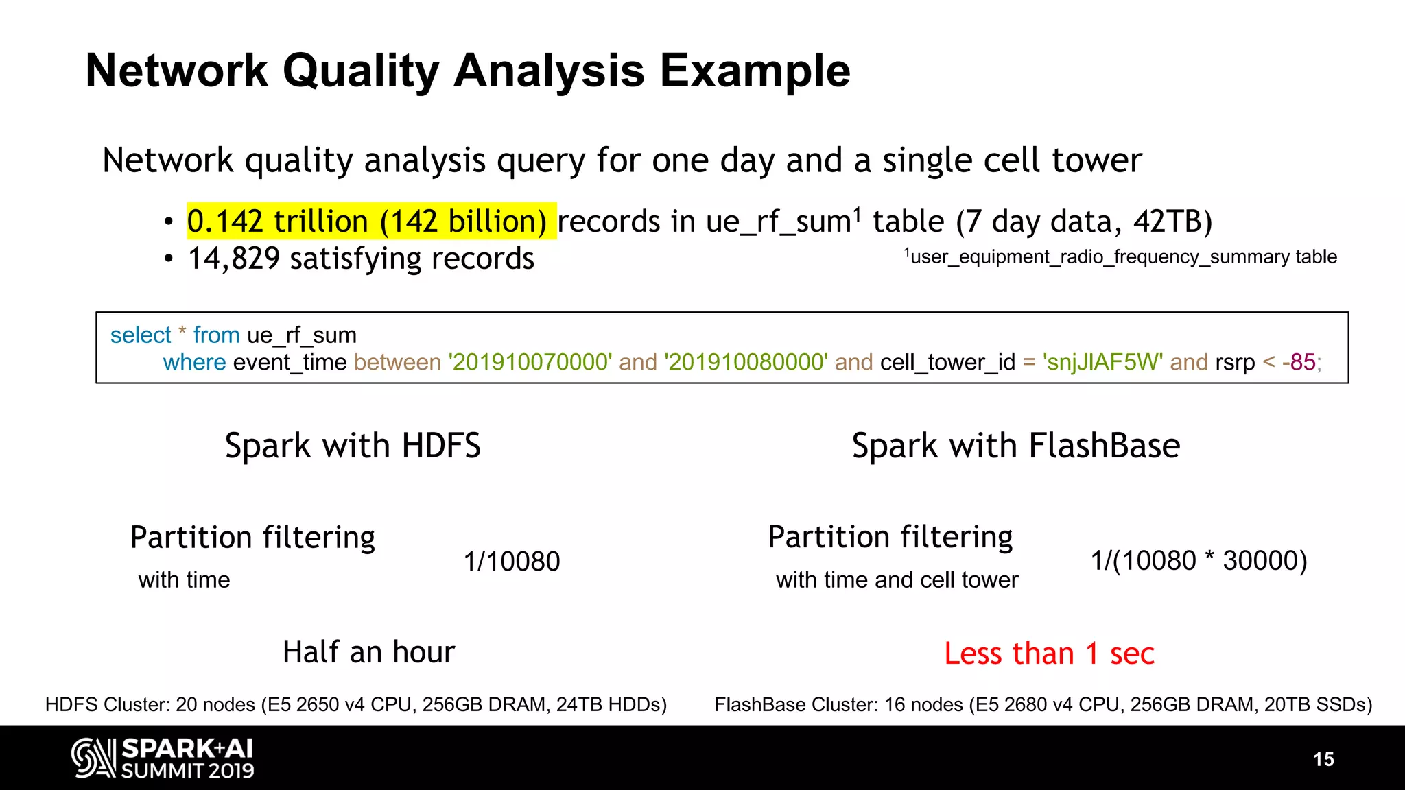 Network Quality Analysis Example 15 Spark with FlashBase Less than 1 sec FlashBase Cluster: 16 nodes (E5 2680 v4 CPU, 256GB DRAM, 20TB SSDs) select * from ue_rf_sum where event_time between '201910070000' and '201910080000' and cell_tower_id = 'snjJlAF5W' and rsrp < -85; Half an hour Spark with HDFS Partition filtering 1/10080 with time Partition filtering 1/(10080 * 30000) with time and cell tower 1user_equipment_radio_frequency_summary table HDFS Cluster: 20 nodes (E5 2650 v4 CPU, 256GB DRAM, 24TB HDDs) Network quality analysis query for one day and a single cell tower • 0.142 trillion (142 billion) records in ue_rf_sum1 table (7 day data, 42TB) • 14,829 satisfying records 