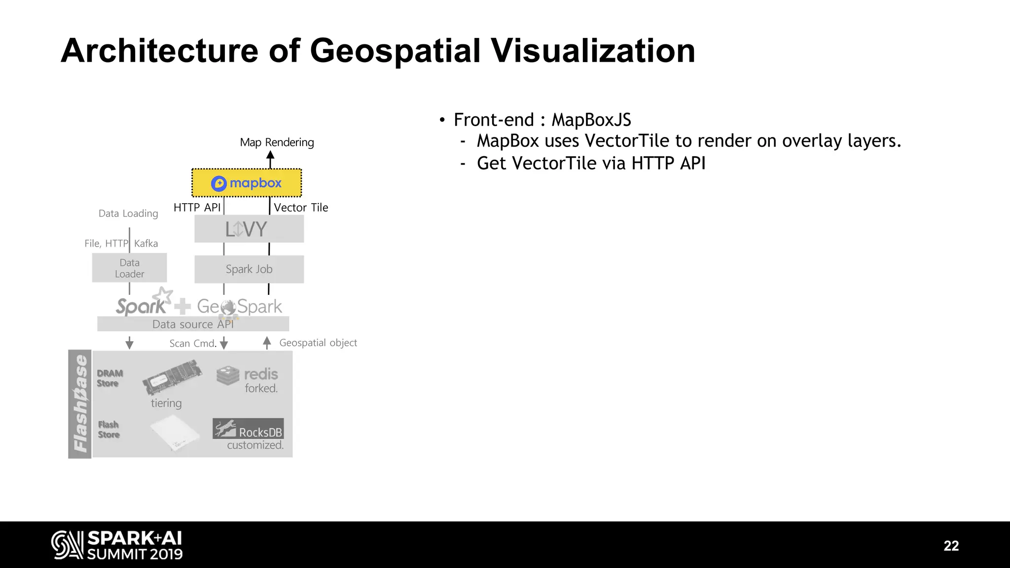 Data Loading Data Loader Data source API File, HTTP, Kafka forked. DRAM Store customized. Flash Store tiering Architecture of Geospatial Visualization 22 Map Rendering HTTP API Vector Tile Spark Job Geospatial objectScan Cmd. • Front-end : MapBoxJS - MapBox uses VectorTile to render on overlay layers. - Get VectorTile via HTTP API 