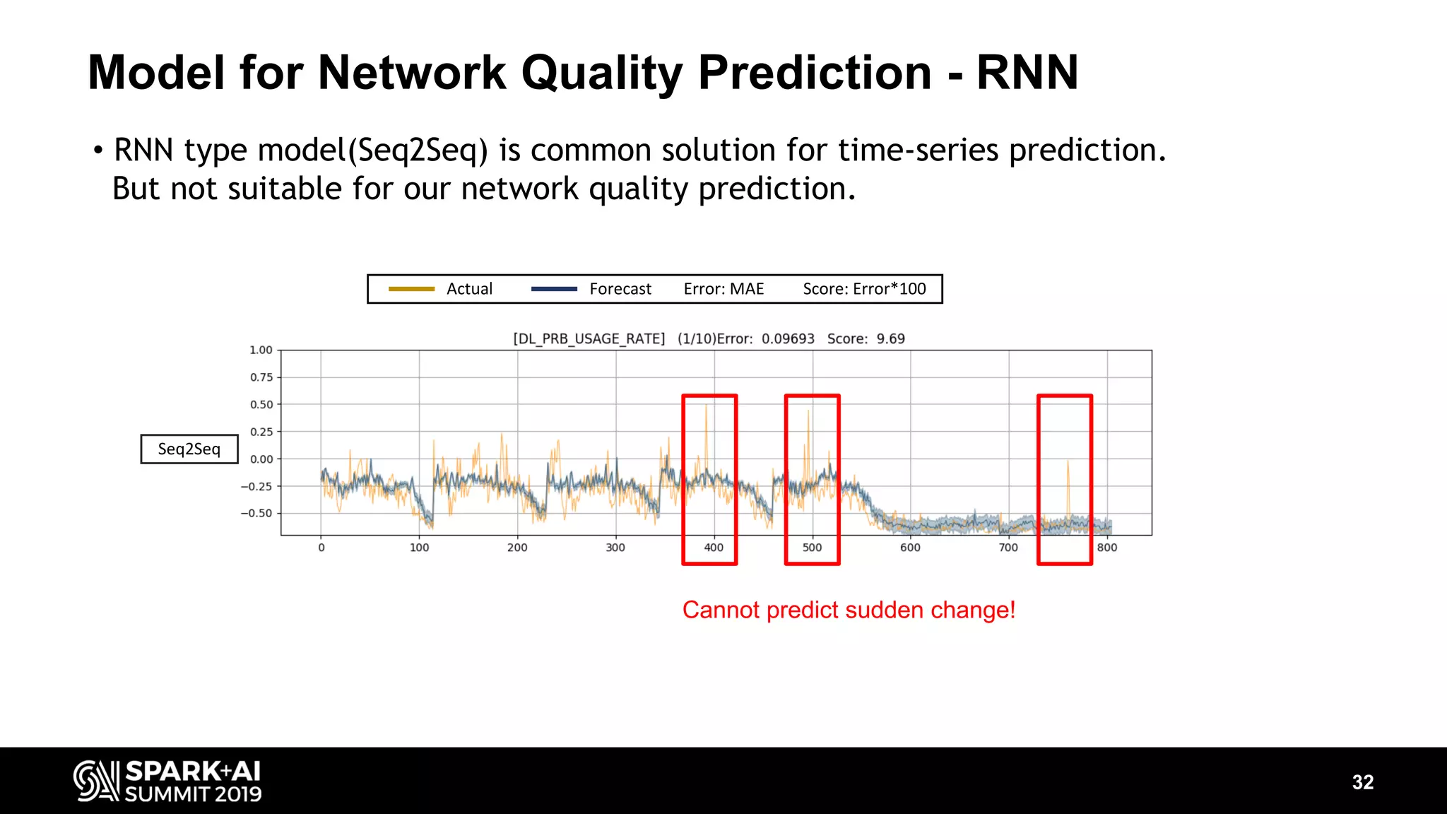 Model for Network Quality Prediction - RNN 32 • RNN type model(Seq2Seq) is common solution for time-series prediction. But not suitable for our network quality prediction. Seq2Seq Actual Forecast Error: MAE Score: Error*100 Cannot predict sudden change! 