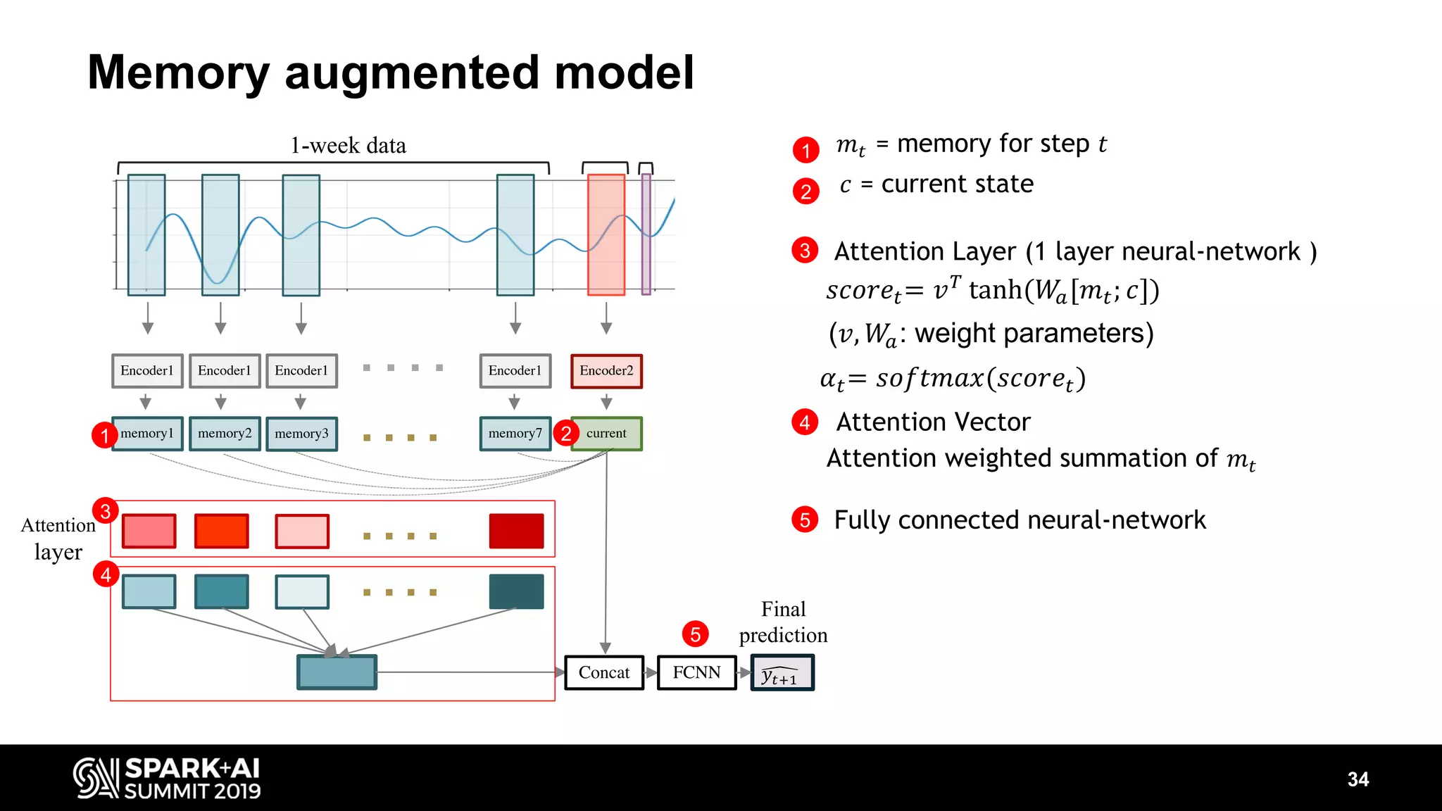 Memory augmented model 34 memory1 memory2 memory7 current ▪ ▪ ▪ ▪ Attention layer memory3 ▪ ▪ ▪ ▪ ▪ ▪ ▪ ▪ Encoder1 Encoder2▪ ▪ ▪ ▪Encoder1 Encoder1 Encoder1 1-week data Concat FCNN !𝑦#$% Final prediction 𝑚# = memory for step 𝑡 𝑐 = current state Attention Layer (1 layer neural-network ) 𝑠𝑐𝑜𝑟𝑒#= 𝑣< tanh(𝑊.[𝑚#; 𝑐]) (𝑣, 𝑊.: weight parameters) 𝛼#= 𝑠𝑜𝑓𝑡𝑚𝑎𝑥(𝑠𝑐𝑜𝑟𝑒#) Attention Vector Attention weighted summation of 𝑚# Fully connected neural-network 1 1 2 3 4 5 2 3 4 5 