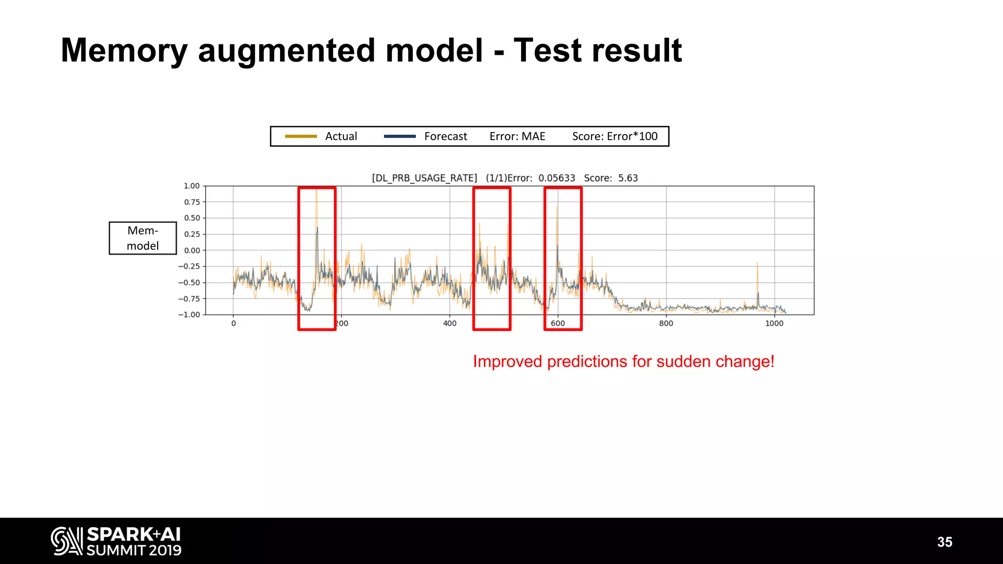 Memory augmented model - Test result 35 Actual Forecast Error: MAE Score: Error*100 Mem- model Improved predictions for sudden change! 