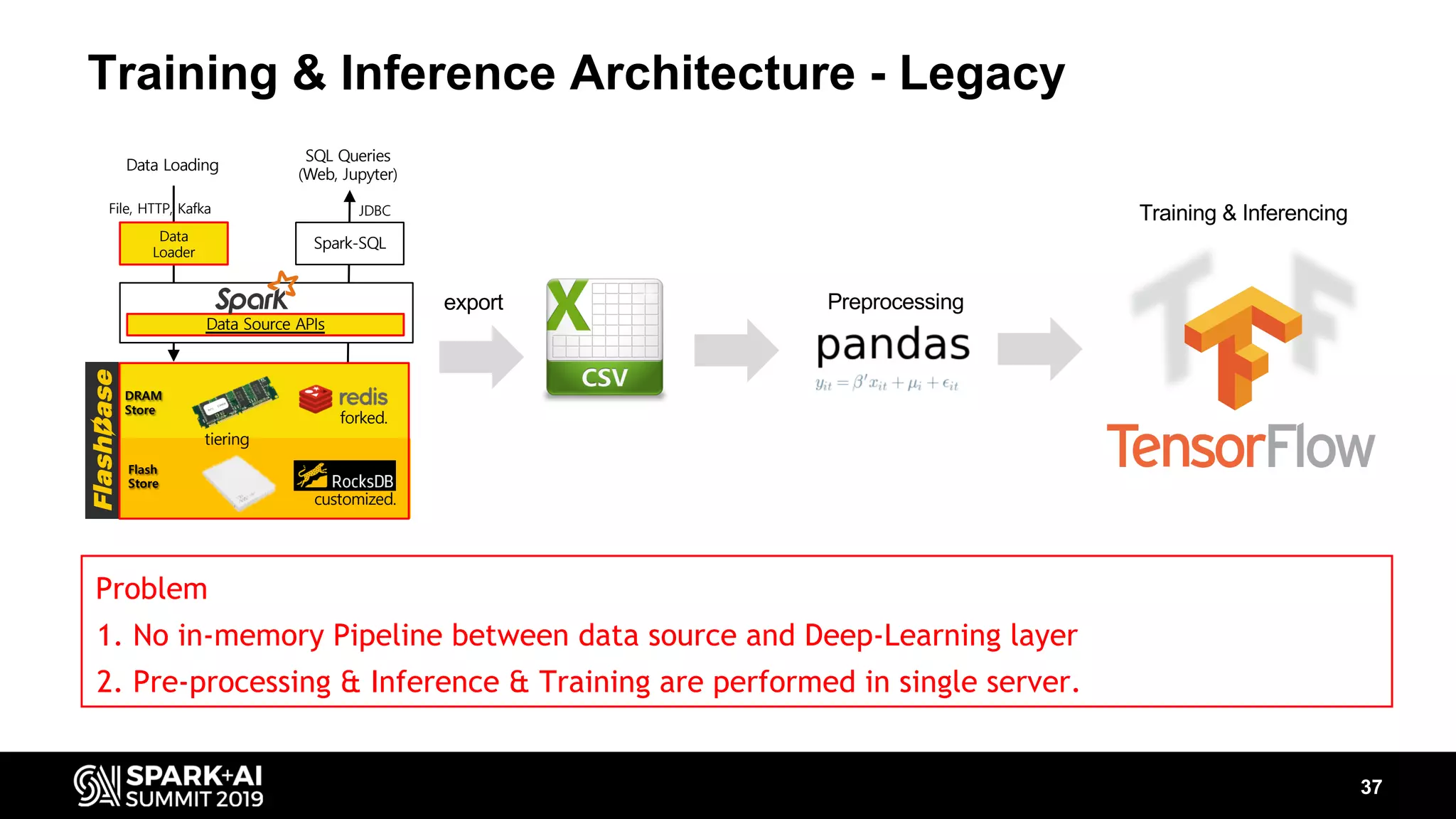 Training & Inference Architecture - Legacy 37 SQL Queries (Web, Jupyter) Spark-SQL Data Loading Data Loader Data Source APIs JDBCFile, HTTP, Kafka forked. DRAM Store customized. Flash Store tiering export Preprocessing Training & Inferencing Problem 1. No in-memory Pipeline between data source and Deep-Learning layer 2. Pre-processing & Inference & Training are performed in single server. 