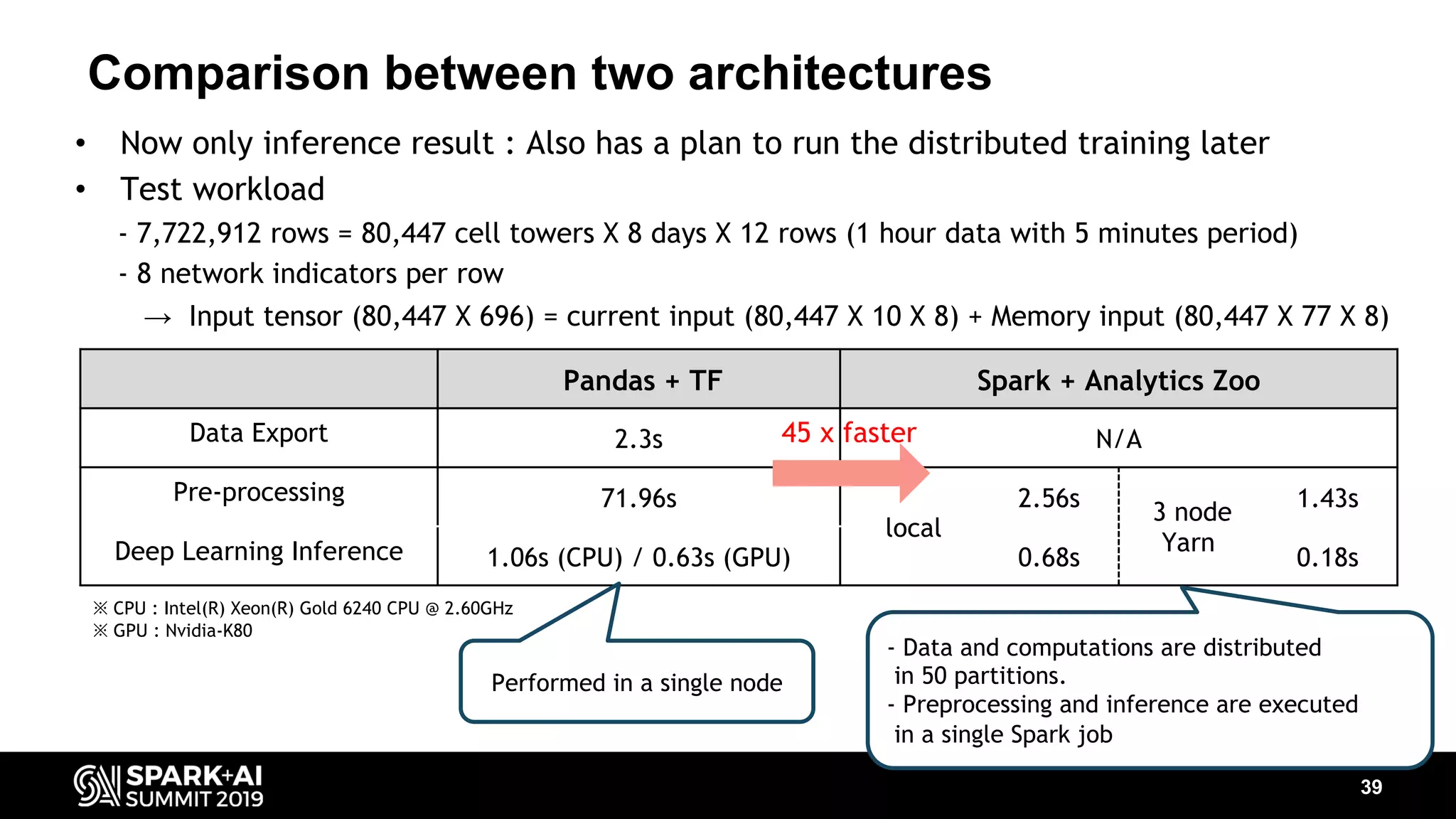 Comparison between two architectures 39 • Now only inference result : Also has a plan to run the distributed training later • Test workload - 7,722,912 rows = 80,447 cell towers X 8 days X 12 rows (1 hour data with 5 minutes period) - 8 network indicators per row → Input tensor (80,447 X 696) = current input (80,447 X 10 X 8) + Memory input (80,447 X 77 X 8) Pandas + TF Spark + Analytics Zoo Data Export 2.3s N/A Pre-processing 71.96s local 2.56s 3 node Yarn 1.43s Deep Learning Inference 1.06s (CPU) / 0.63s (GPU) 0.68s 0.18s Performed in a single node - Data and computations are distributed in 50 partitions. - Preprocessing and inference are executed in a single Spark job 45 x faster ※ CPU : Intel(R) Xeon(R) Gold 6240 CPU @ 2.60GHz ※ GPU : Nvidia-K80 