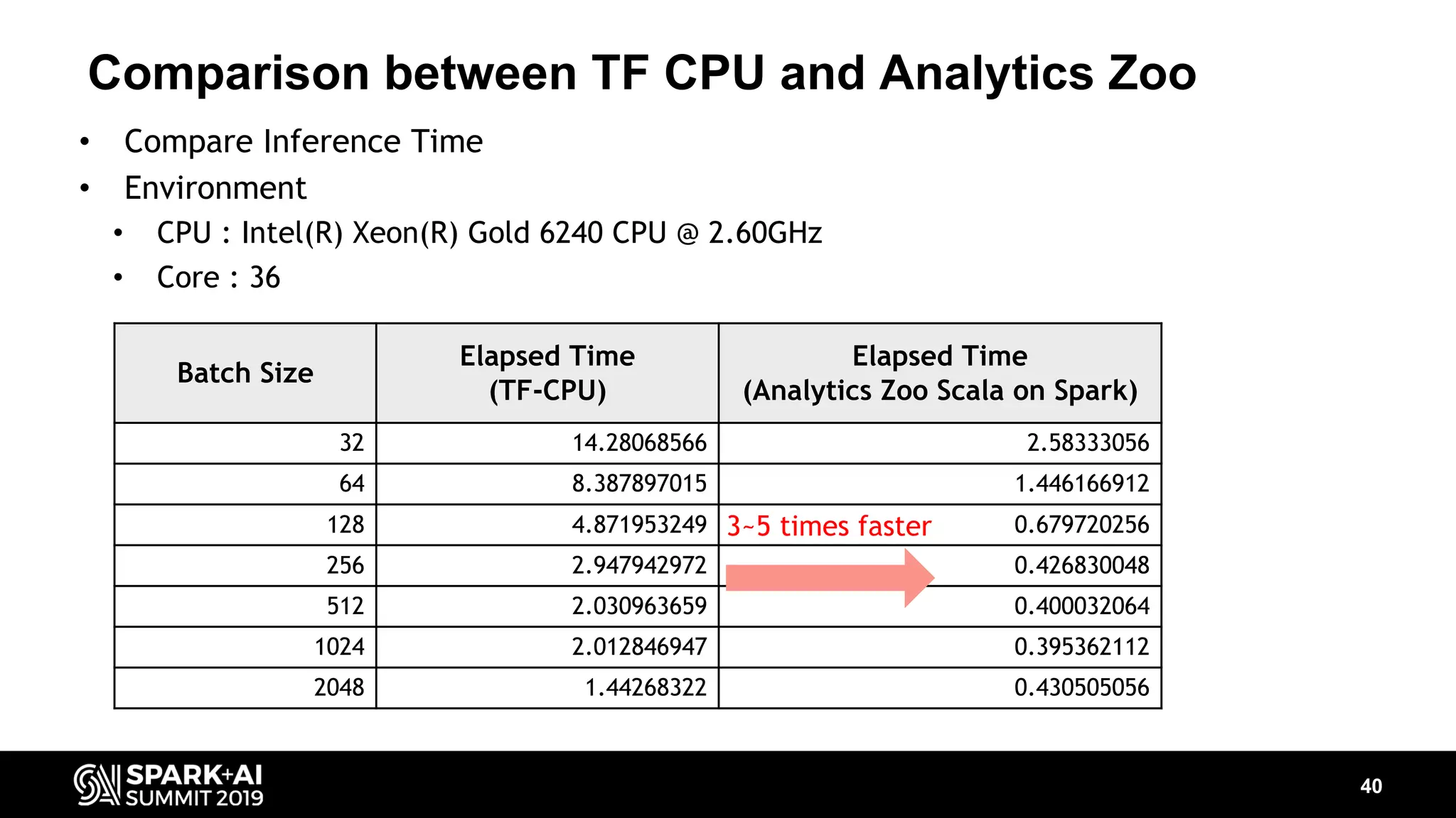 Comparison between TF CPU and Analytics Zoo 40 • Compare Inference Time • Environment • CPU : Intel(R) Xeon(R) Gold 6240 CPU @ 2.60GHz • Core : 36 Batch Size Elapsed Time (TF-CPU) Elapsed Time (Analytics Zoo Scala on Spark) 32 14.28068566 2.58333056 64 8.387897015 1.446166912 128 4.871953249 0.679720256 256 2.947942972 0.426830048 512 2.030963659 0.400032064 1024 2.012846947 0.395362112 2048 1.44268322 0.430505056 3~5 times faster 