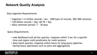Network Quality Analysis
6
Data Ingestion Requirements
• Ingestion 1.4 million records / sec, (500 byte of records, 200~50...