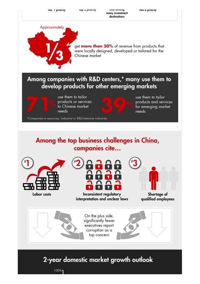 Doing business in China How US companies see it (infographic)
