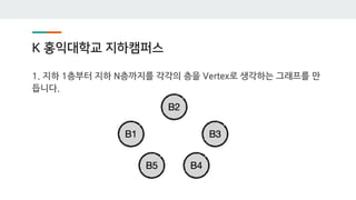 K 홍익대학교 지하캠퍼스
1. 지하 1층부터 지하 N층까지를 각각의 층을 Vertex로 생각하는 그래프를 만
듭니다.
 