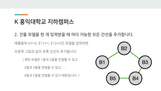 K 홍익대학교 지하캠퍼스
2. 건물 모델을 한 개 입력받을 때 마다 가능한 모든 간선을 추가합니다.
예를들어 H1=2, E11=1, E12=2인 모델을 입력하면
오른쪽 그림과 같이 초록 간선이 추가됩니다.
( 해당 모델은 1층과 2층을 연결할 수 있고
2층과 3층을 연결할 수 있고, …
4층과 5층을 연결할 수 있기 때문입니다. )
 