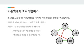 K 홍익대학교 지하캠퍼스
2. 건물 모델을 한 개 입력받을 때 마다 가능한 모든 간선을 추가합니다.
다음으로 H2=4, E21=4, E22=1인 모델을 입력하면
오른쪽 그림과 같이 빨간 간선이 추가됩니다.
( 해당 모델은 1층과 4층을 연결할 수 있고
2층과 5층을 연결할 수 있기 때문입니다. )
 
