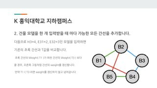 K 홍익대학교 지하캠퍼스
2. 건물 모델을 한 개 입력받을 때 마다 가능한 모든 간선을 추가합니다.
다음으로 H3=4, E31=2, E32=3인 모델을 입력하면
기존의 초록 간선과 T값을 비교합니다.
초록 간선의 Weight( T1 )가 파란 간선의 Weight( T3 ) 보다
클 경우, 오른쪽 그림처럼 간선의 weight를 갱신합니다.
만약 T1 < T3 라면 weight를 갱신하지 않고 넘어갑니다.
 