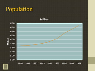 Population
                                      Million
          6.80
          6.60
          6.40
          6.20
Million




          6.00
          5.80
          5.60
          5.40
          5.20
          5.00
                 1990   1991   1992   1993   1994   1995   1996   1997   1998
 