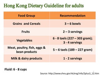 Hong Kong Dietary Guideline for adults
Food Group Recommendation
Grains and Cereals 3 – 6 bowls
Fruits 2 – 3 servings
Vegetables
6 - 8 taels (227 – 303 gram);
3 - 4 servings
Meat, poultry, fish, eggs &
bean products
5 – 6 taels (189 – 227 gram)
Milk & dairy products 1 - 2 servings
Fluid: 6 - 8 cups
Source: http://www.cheu.gov.hk/eng/info/2plus3_12.htm
1
 