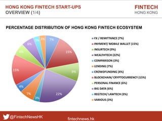 fintechnews.hk
FINTECH
HONG KONG
@FintechNewsHK
7%
15%
9%
22%
3%
7%
4%
15%
6%
6%
3% 3% FX / REMITTANCE (7%)
PAYMENT/ MOBIL...