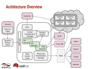 Architecture Overview
Keystone

Hadoop
VM
Hadoop
VM

Horizon

Hadoop
VM

Auth

Savanna
Pages

Cluster
Configuration
Manager
REST API

Savanna
Python
Client

Hadoop
VM

Vendors
Plugins

Job
Sources Job
Manager

Data
Access
Layer

Swift
Nova
Trove DB

Data
Sources

Resources
Orchestration
Manager

Glance

Heat

Cinder

Neutron

 