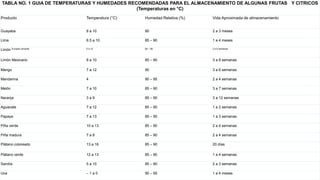 TABLA NO. 1 GUIA DE TEMPERATURAS Y HUMEDADES RECOMENDADAS PARA EL ALMACENAMIENTO DE ALGUNAS FRUTAS Y CITRICOS
(Temperaturas en °C)
Producto Temperatura (°C) Humedad Relativa (%) Vida Aproximada de almacenamiento
Guayaba 8 a 10 90 2 a 3 meses
Lima 8.5 a 10 85 – 90 1 a 4 meses
Limón Europeo amarillo 0 a 10 85 – 90 3 a 6 semanas
Limón Mexicano 8 a 10 85 – 90 3 a 8 semanas
Mango 7 a 12 90 3 a 6 semanas
Mandarina 4 90 – 95 2 a 4 semanas
Melón 7 a 10 85 – 90 3 a 7 semanas
Naranja 3 a 9 85 – 90 3 a 12 semanas
Aguacate 7 a 12 85 – 90 1 a 2 semanas
Papaya 7 a 13 85 – 90 1 a 3 semanas
Piña verde 10 a 13 85 – 90 2 a 4 semanas
Piña madura 7 a 8 85 – 90 2 a 4 semanas
Plátano coloreado 13 a 16 85 – 90 20 días
Plátano verde 12 a 13 85 – 90 1 a 4 semanas
Sandía 5 a 10 85 – 90 2 a 3 semanas
Uva – 1 a 0 90 – 95 1 a 4 meses
 